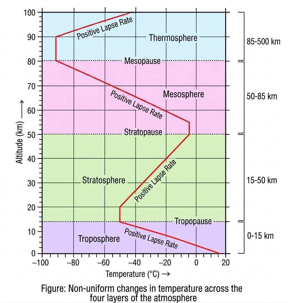 Atmospheric Layers