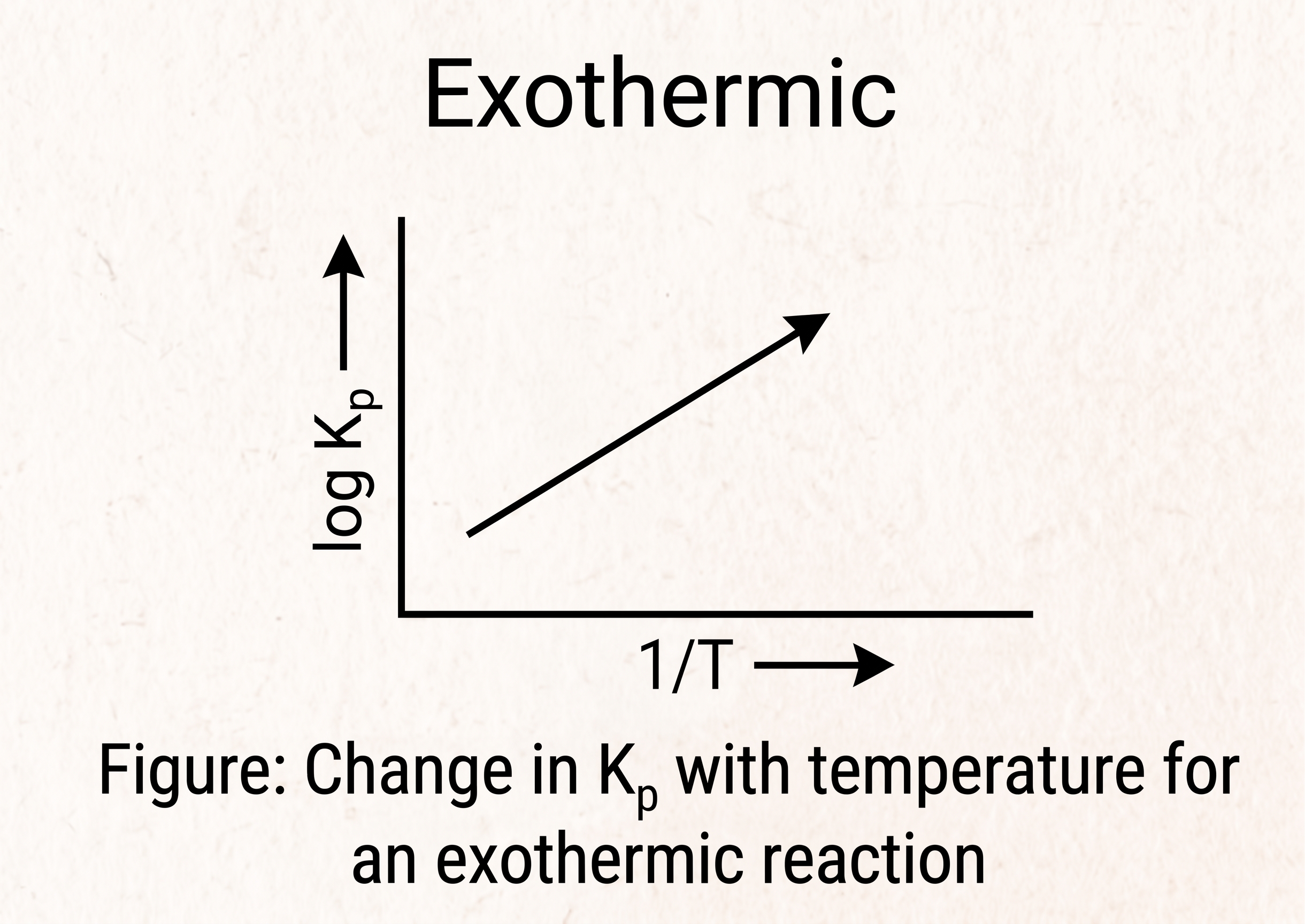 Variation of Kp with temperature for exothermic reaction