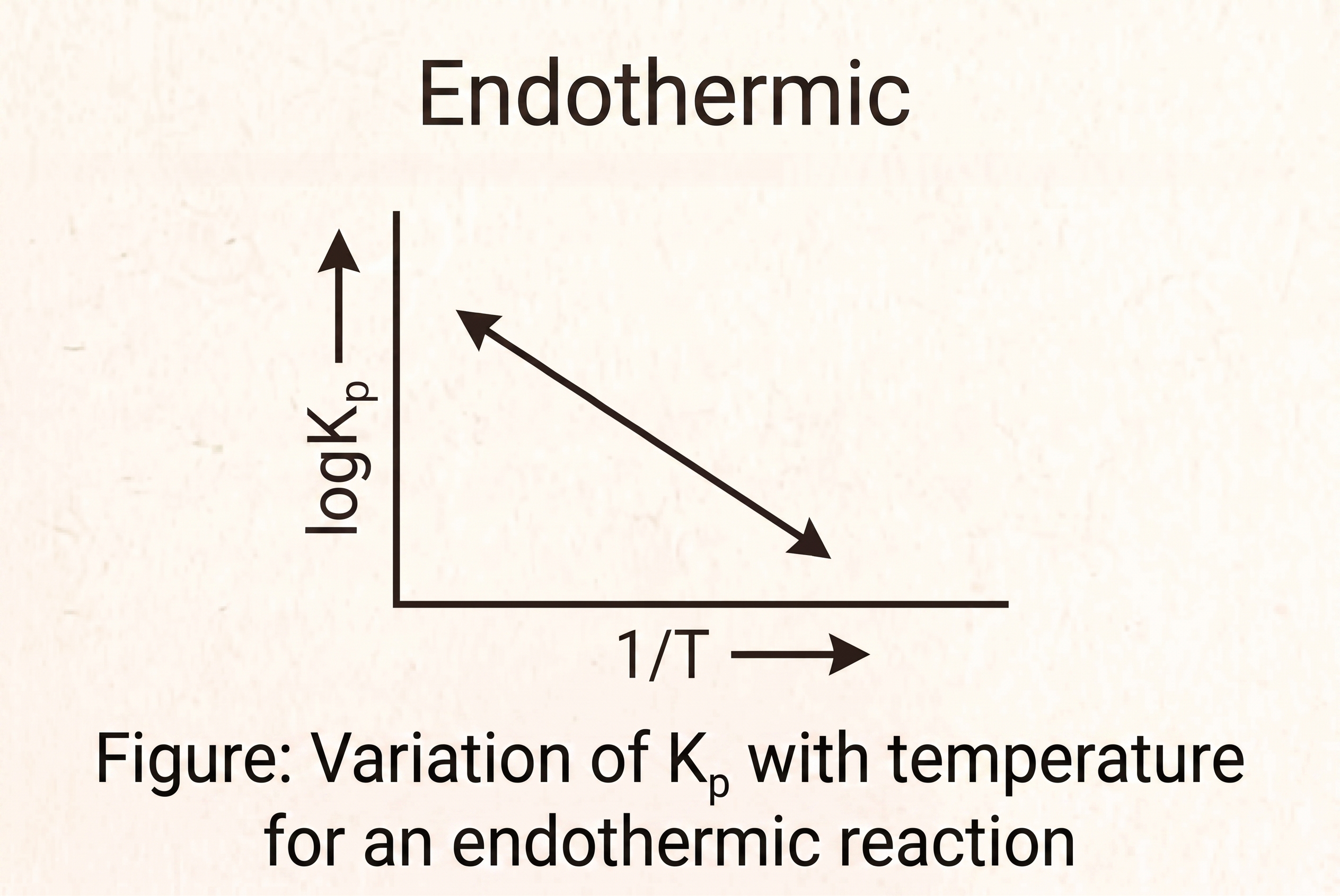 Variation of Kp with temperature for endothermic reaction